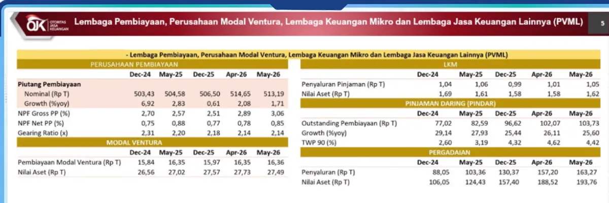 Data OJK Terbaru, Mei 2026. (Sumber: OJK)