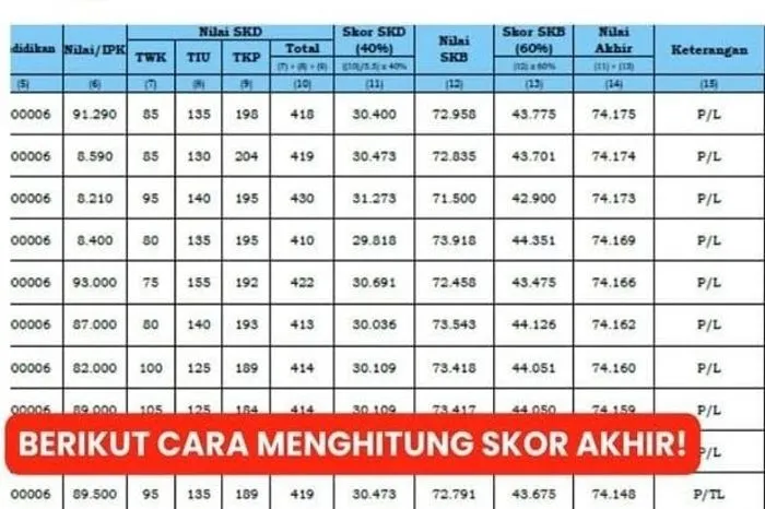 Cara ini dilakukan untuk melihat berapa skor SKB yang harus kamu dapatkan atau peluang bisa lulus CPNS 2024.