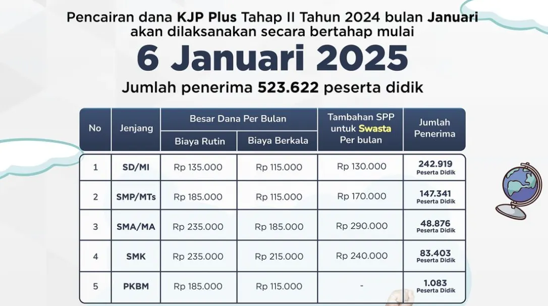 Pengumuman pencairan KJP Plus Tahan II tahun 2024 ini diumumkan langsung oleh Dinas Pendidikan Provinsi Jakarta.