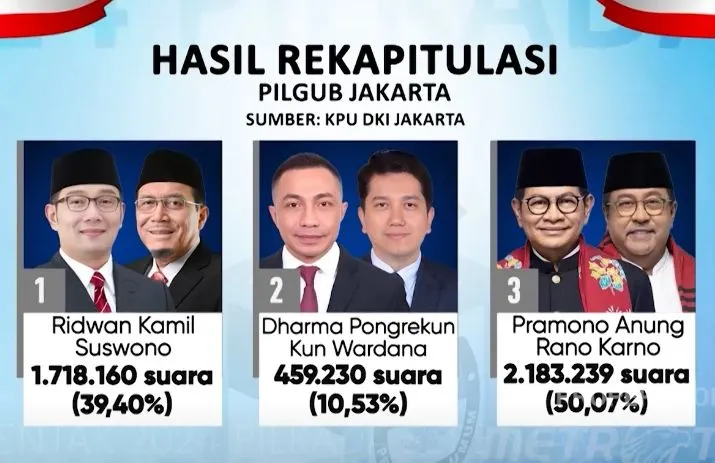 Pasangan nomor urut 3 Pramono Anung-Rano Karno (Si Doel) secara sah memenangkan suara di Pemilihan Gubernur (Pilgub) PIlkada DKI Jakarta.