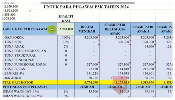 Simulasi gaji guru ASN PPPK mencakup rincian gaji pokok, tunjangan serta tambahan penghasilan berupa Tunjangan Penghasilan Pegawai (TPP).