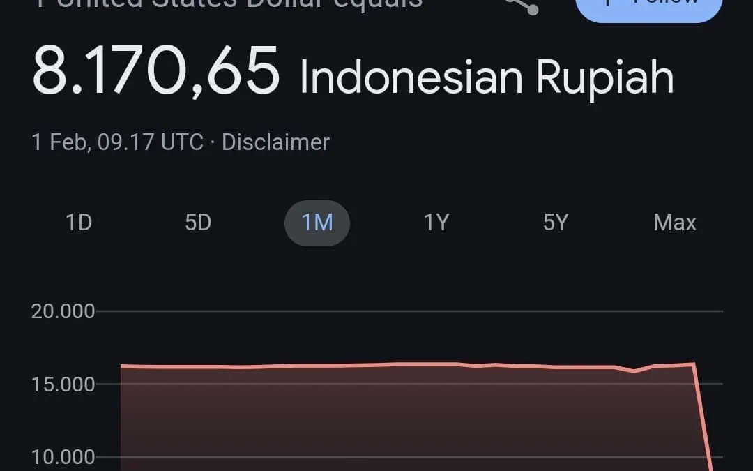 Nilai tukar dollar ke rupiah tercatat di Google pada 1 Februari 2025 menunjukkan angka sangat tidak wajar yaitu Rp8.170,65 per dollar AS.