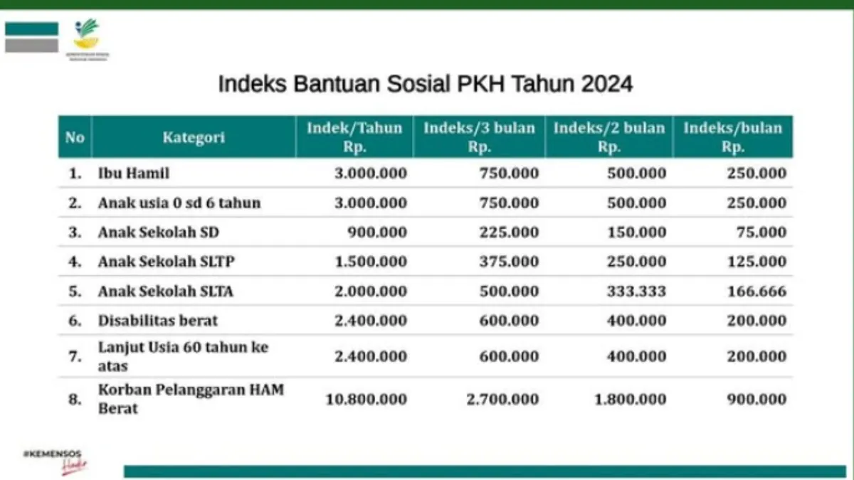 KPM PKH dan BPNT Peralihan Pemilik Kategori Ini Berpotensi Dapat Dana Kaget Rp5,4 Juta