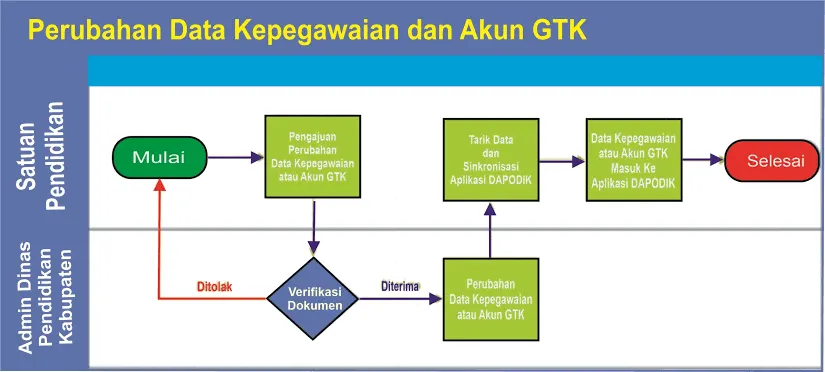 Penarikan data pada aplikasi Data Pokok Pendidikan (Dapodik) versi 2025.b membutuhkan persiapan teknis dan prosedural yang matang.