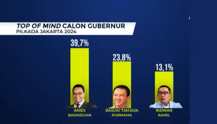 Survei Anies Baswedan memimpin sebagai calon gubernur Jakarta dengan persentase signifikan.