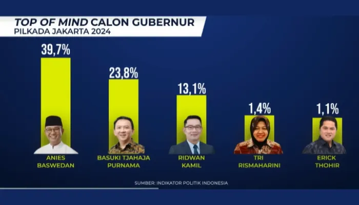Meskipun Anies memimpin di hasil survei terbaru Indikator Politik Indonesia, persaingan tetap ketat dengan potensi perubahan dukungan di Pilkada Jakarta.