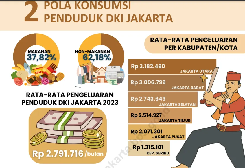 Ilustrasi Pola Konsumsi Penduduk Jakarta