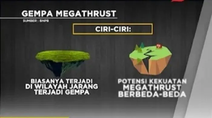 Beberapa wilayah di Pulau Jawa berpotensi besar mengalami gempa Megathrust berdasarkan prediksi BMKG.