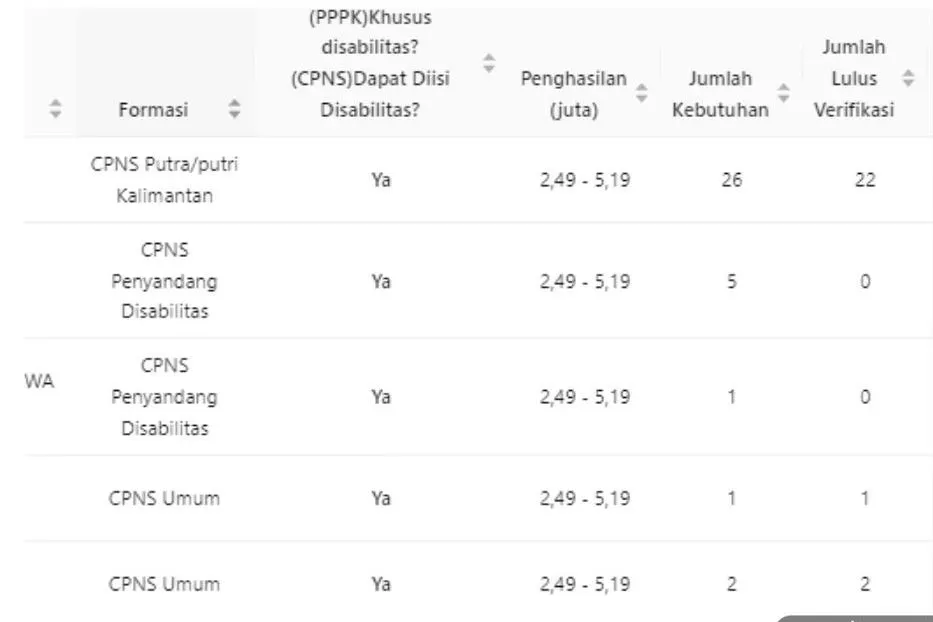 Tingkat Persaingan CPNS 2024 Tiap Formasi di Portal SSCASN