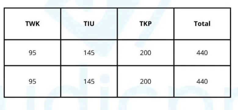 Dalam sistem perangkingan nasional hasil skor tes SKD CPNS 2024 terdapat beberapa aturan dan kebijakan dalam mempertimbangkan kelulusan.