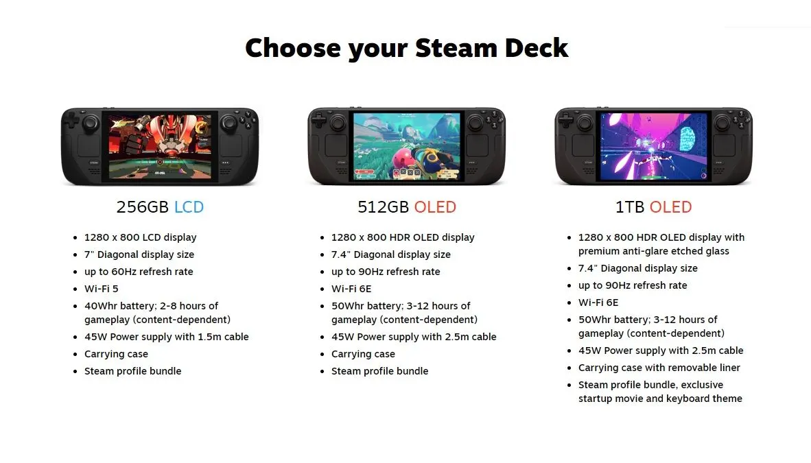 Meskipun performanya berada di bawah AMD Z1 Extreme yang terdapat pada perangkat seperti ROG Ally dan Lenovo Legion Go, Steam Deck tetap diminati berkat keunggulan &quot;Deck Compatibility,&quot; yang menjamin game dapat berjalan dengan baik.