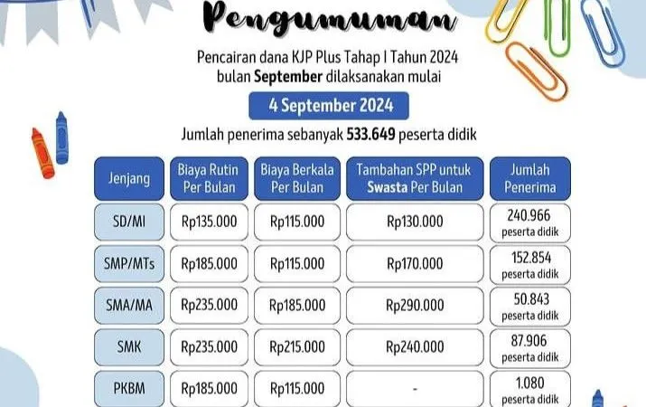 KJP Plus Tahap 1 Bulan September 2024 Sudah Cair