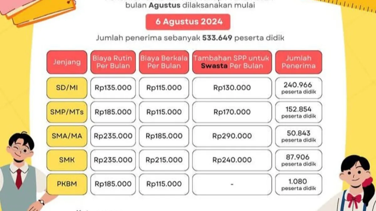 533.649 Peserta Didik Dipastikan Cair Bantuan KJP Plus Agustus 2024