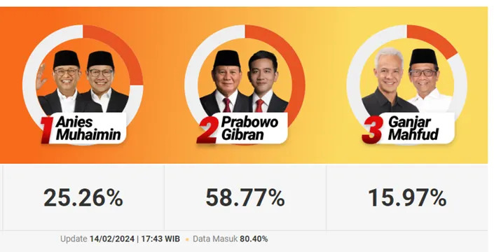 Hasil Quick Count 6 Lembaga Survei: Untuk Sementara Prabowo Unggul dan PDIP Menang di Pileg