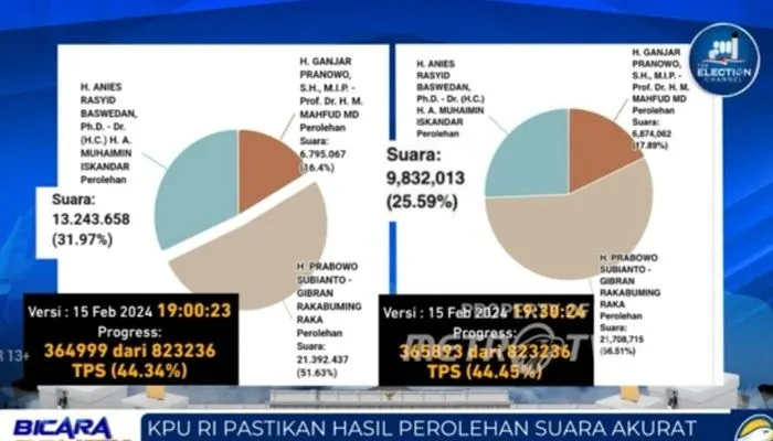 Hasil Sementara Suara Pemilu 2024