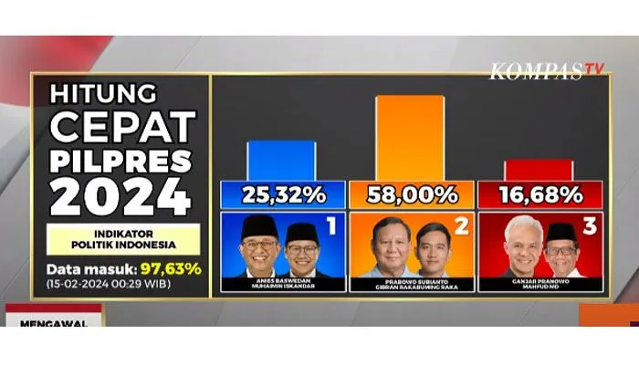 Hasil Quick Count Pemilu 2024