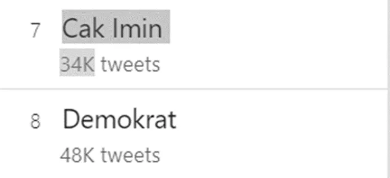 Trending di X! Cak Imin dan Demokrat Menjadi Tagar Trend Hari Ini, Ada Apa?