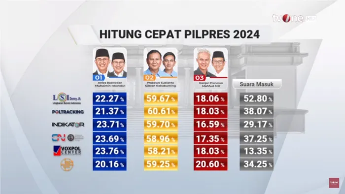 Hasil Quick Count Sementara Pasangan Prabowo-Gibran Unggul