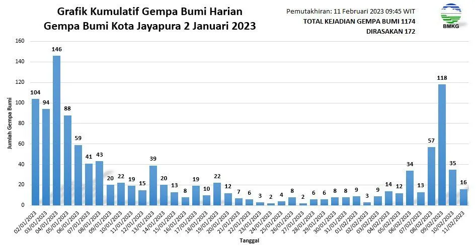 Grafik Gempa Bumi Kota Jayapura