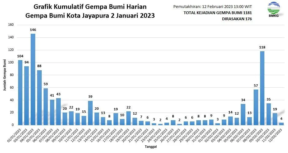 Update Gempa Bumi Papua: 1181 Gempa Susulan, 176&nbsp;Kejadian Masih&nbsp;Dirasakan! Kapan Berakhir?