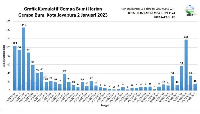 Update Terbaru Gempa Jayapura: BMKG Laporkan Lebih dari Seribu Aktivitas Gempabumi Sejak Awal Januari
