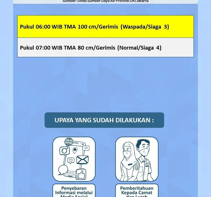 Laporan tinggi tinggi air di Bendungan Katulampa Bogor.(Twitter  @BPBDJakarta)
