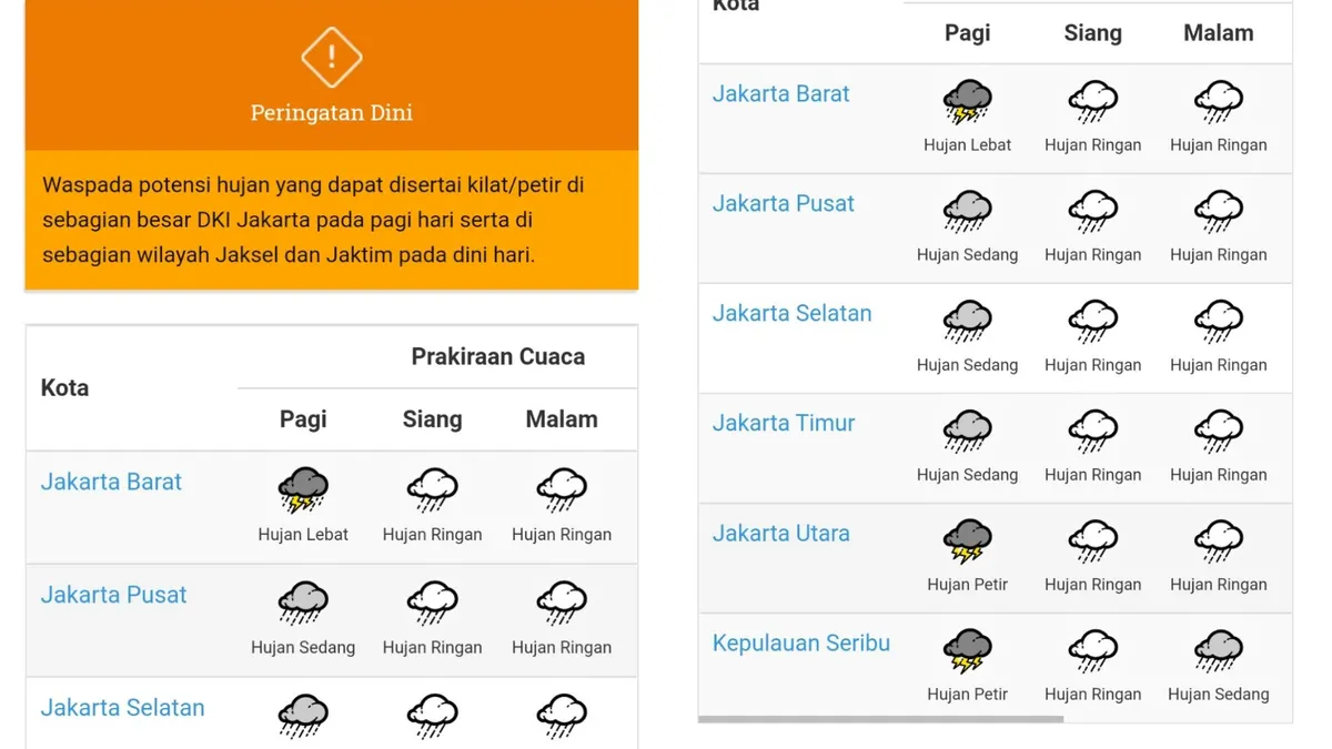 Peringatan Dini Potensi Hujan disertai dengan Kilat dan Prakiraan Cuaca DKI Jakarta 30 Desember 2022