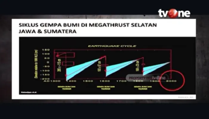 Waspada! Peneliti ITB Ungkap Indonesia Berada di Penghujung Siklus Gempa Megathrust, Terjadi 40 Tahun Lagi? 