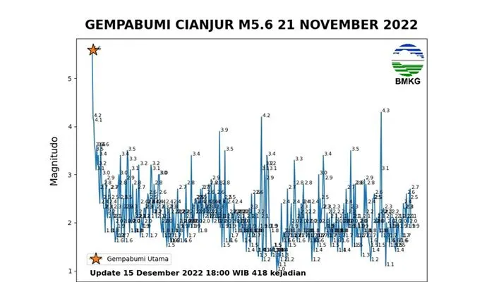 Gempa Susulan M 1,9 di Cianjur Hari ini Jadi Aftershock ke-418 Sejak Gempa Utama M 5,6 pada November Silam
