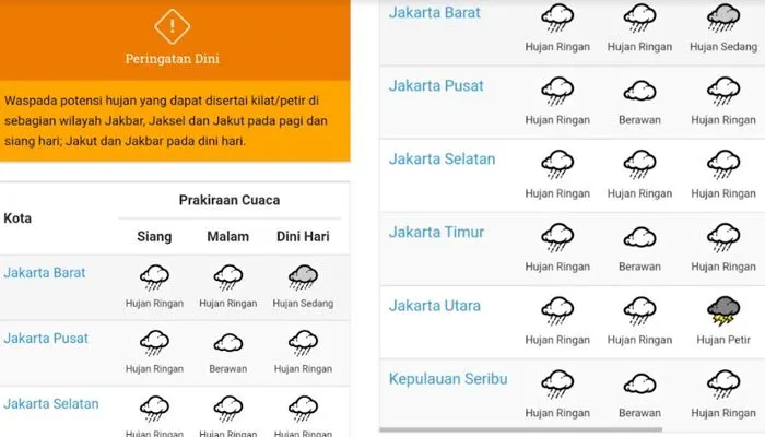 Peringatan Dini Potensi Hujan dengan Kilat dan Prakiraan Cuaca DKI Jakarta 29 Desember 2022