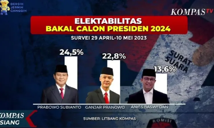 Data tren keterpilihan tokoh menjelang Pemilu yang akan diadakan tahun 2024