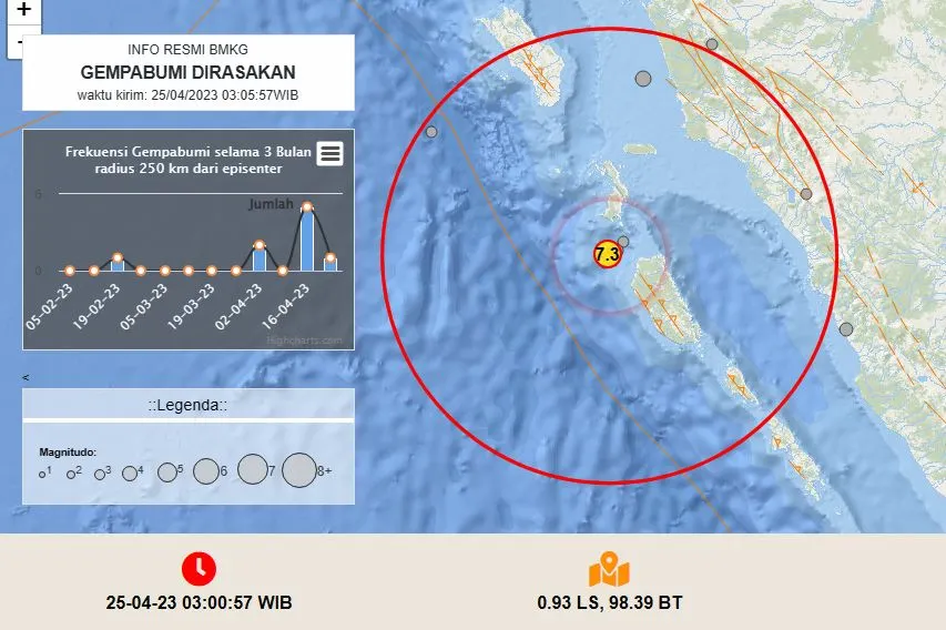 Masih keterangan BMKG, peringatan dini tsunami dikeluarkan untuk wilayah Sumut usai gempa Mentawai mengguncang.