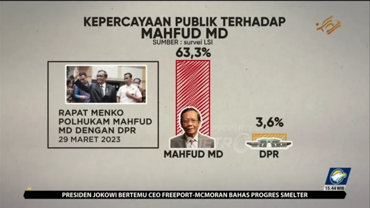 Hasil survei LSI soal kepercayaan responden kepada Mahfud MD vs DPR