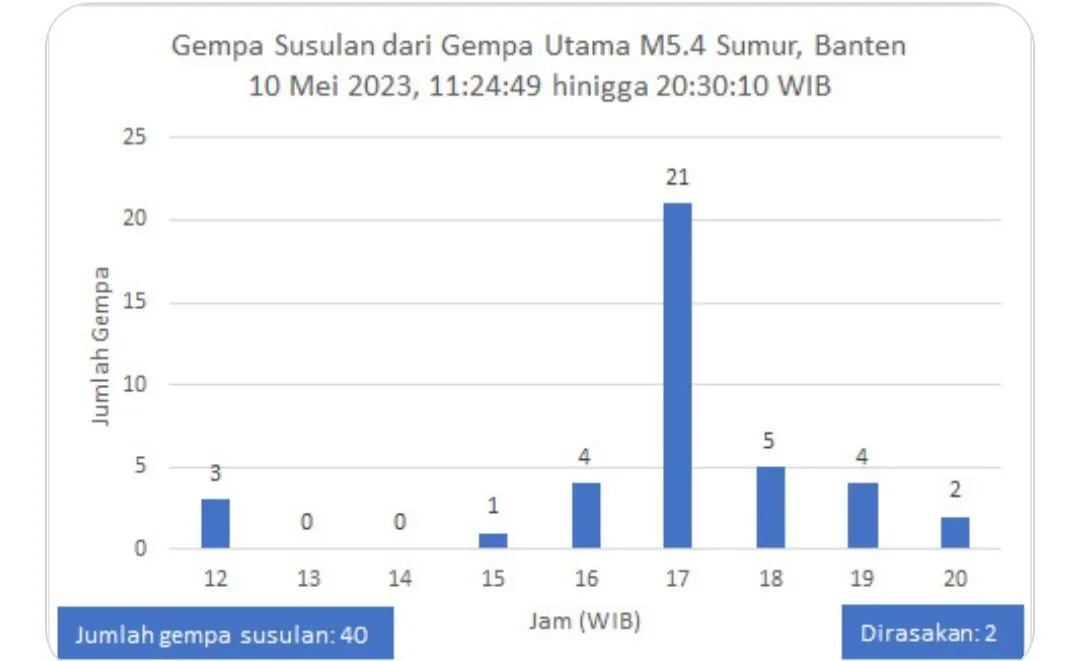 Gempa terjadi di Sumur, Banten hari ini, (10/05/2023)