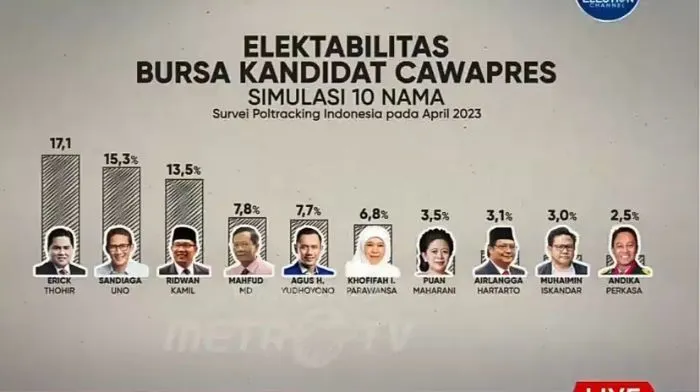 Terungkap Hasil Survei Elektabilitas 10 Sosok Bakal Cawapres 2024