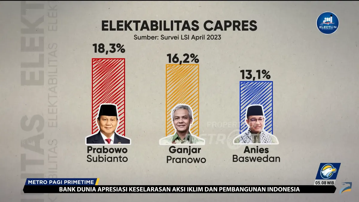 Hasil survei elektabilitas Prabowo Subianto, Ganjar Pranowo dan Anies Baswedan