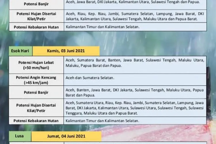BMKG Sebut 8 Wilayah Berpotensi Hujan Lebat dan Banjir Hari Ini, Mana Saja? / dok. BMKG