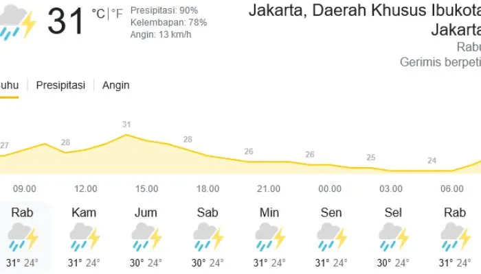 Prakiraan Cuaca DKI Jakarta Hari Ini, Rabu 5 Oktober 2022: Waspada Hujan Disertai Kilat