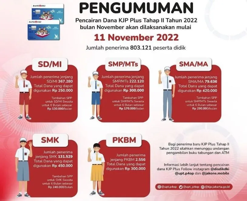 KJP Plus November 2022 mulai cair, begitu juga dengan KJMU tahap 2 tahun 2022