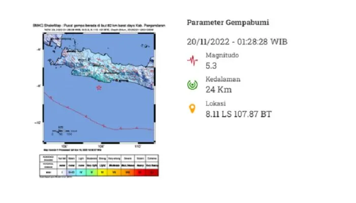 Gempa Terkini! Guncang Pangandaran 5,3 SR Minggu 20 November 2022, BMKG: Tak Berpotensi Tsunami