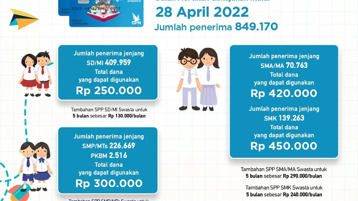 Pencairan dana KJP dan besarannya.
