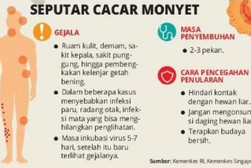 Gambar Seputar cacar monyet/Monkeypox virus