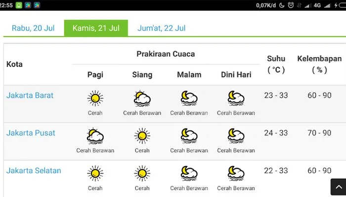 Caption foto: Cuaca Wilayah DKI Jakarta, Kamis 21 Juli 2022 