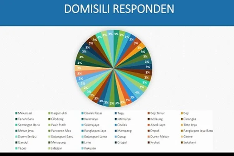 Sebaran wilayah responden survei DEEP mengenai paslon Wali Kota Depok untuk Pilkada 2020/dok: Lembaga Survei DEEP