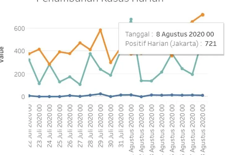Grafik kasus harian Covid-19 di Jakarta/corona.jakarta.go.id