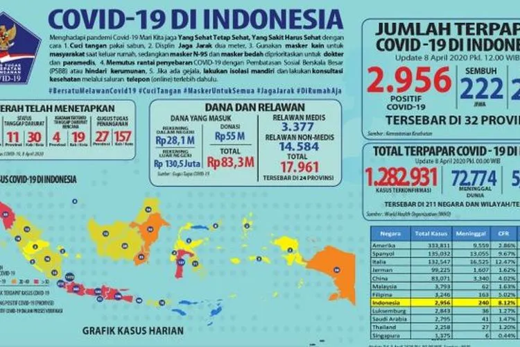 Update Virus Corona RI 8 April. (BNPB)