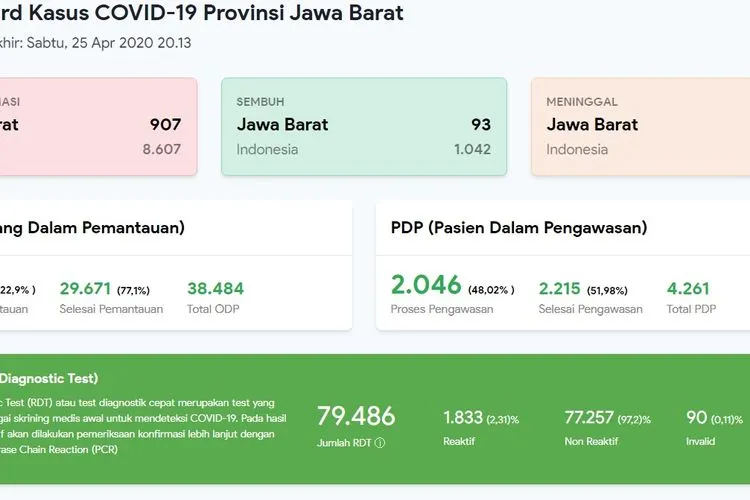 Kondisi terkini virus corona di Jawa Barat, Sabtu 25 April 2020. (pikobar.jabarprov.go.id)
