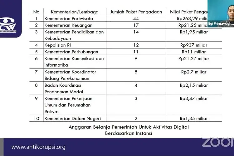 Paparan ICW soal anggaran pemerintah untuk para influencer/ dok ICW