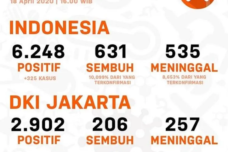 Kondisi terkini kasus corona di Indonesia. (Ayojakarta.com)