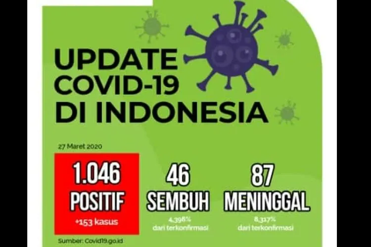 Update terbaru Covid-19 Indonesia